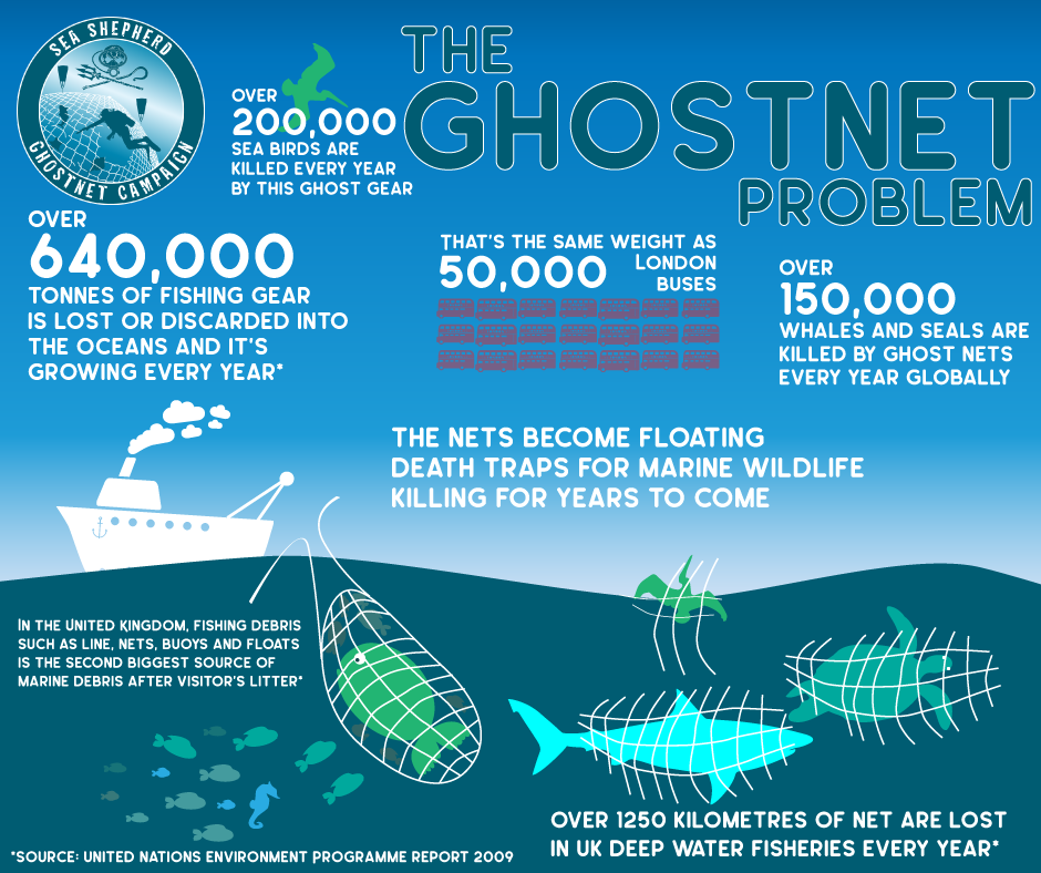 Ghost fishing